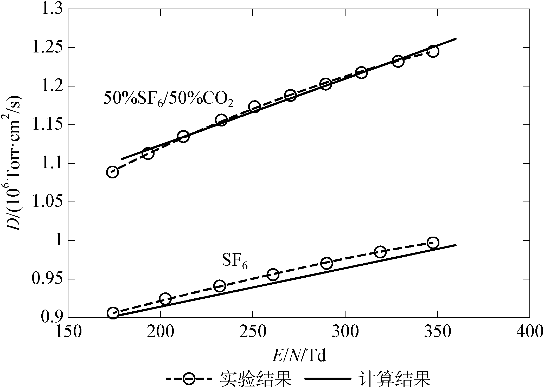 3.2.2 常見(jiàn)氣體放電參數(shù)的玻耳茲曼方程求解